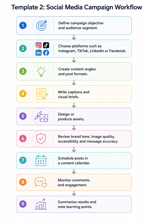 Content marketing: soical media campaign workflow