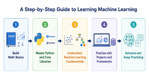 Step-by-Step Guide to Learning Machine Learning