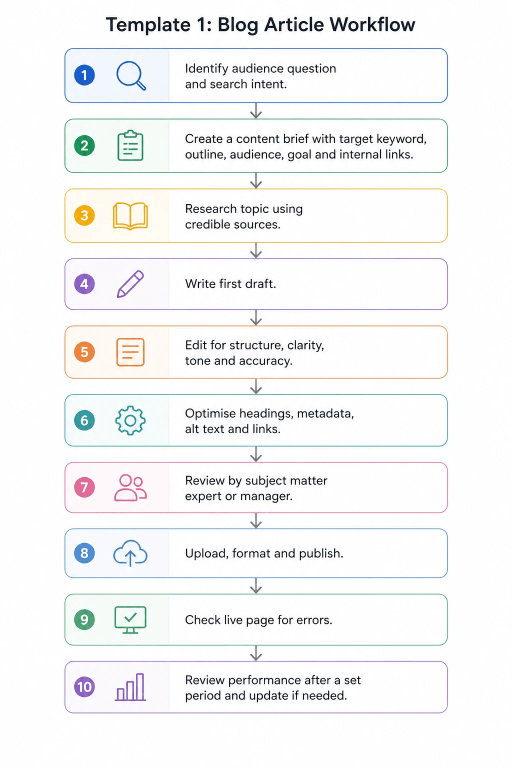 Content marketing: Blog article workflow