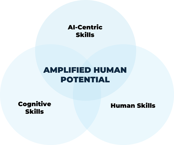 We believe the future-ready workforce is built on three interdependent dimensions of mastery.